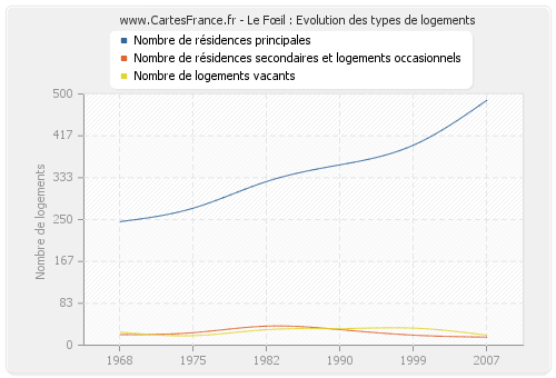 Le Fœil : Evolution des types de logements